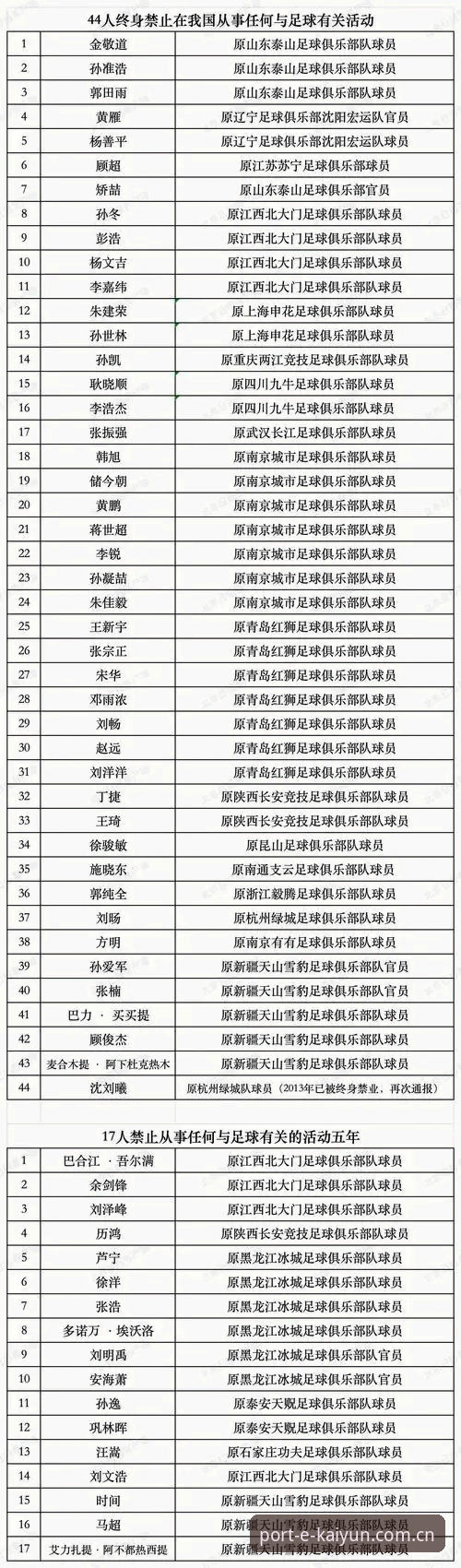 开云体育游戏平台安装失败 中国足协第三批禁足名单公布:17人终身禁赛,48人受罚,体育道德警钟长鸣
